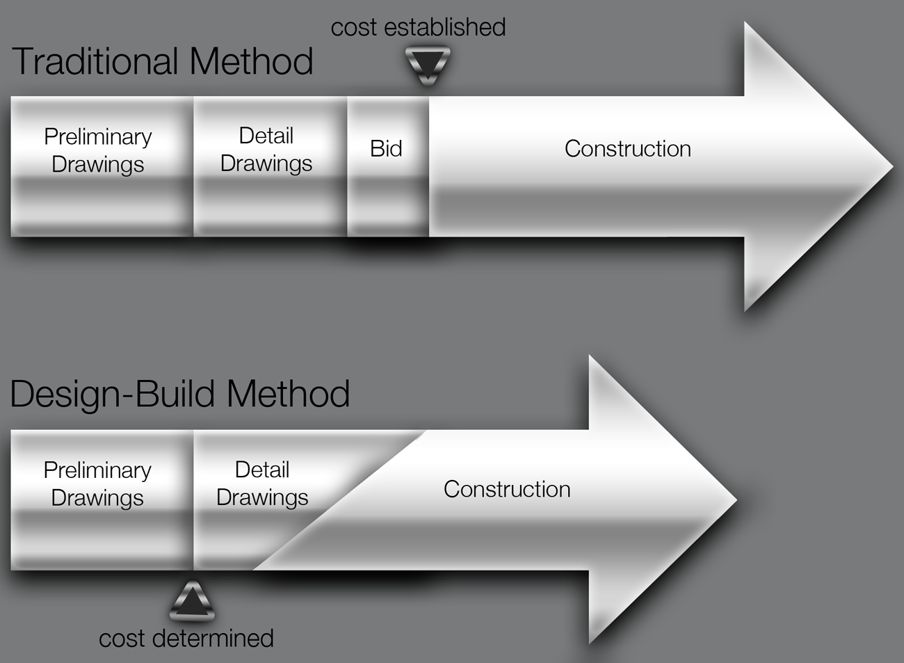 Christensen Construction Design-Build infographic
